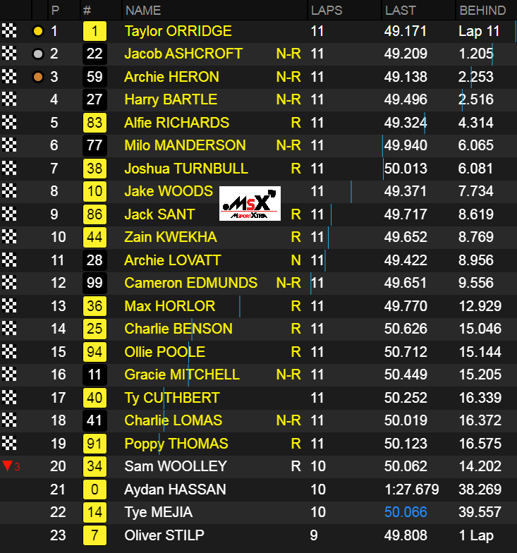 MsportXtra's tweet photo. #SuperOneSeries #Shenington #MiniROK Results heat 1 and @TyCuthbert managed to take a few places. Progress is being made, ready for heat 2. #MsportXtra @superoneseries @SheningtonKRC https://t.co/B1h1JncKCW