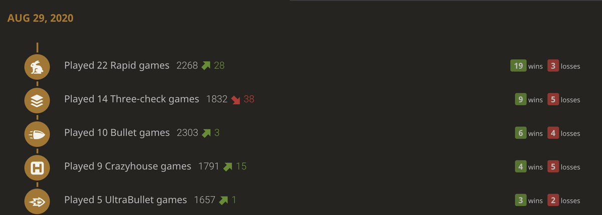 2nd place in a 780 men G/10 arena with 11 wins and 1 loss, 2461 performance, not bad