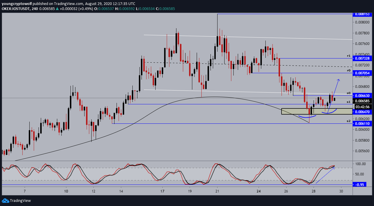 17.)  #IOST  $IOST- 4hour: price left the double bottom as expected, momentum heavily in favor of the bulls. expecting some minor consolidation here before continuing towards (r0)