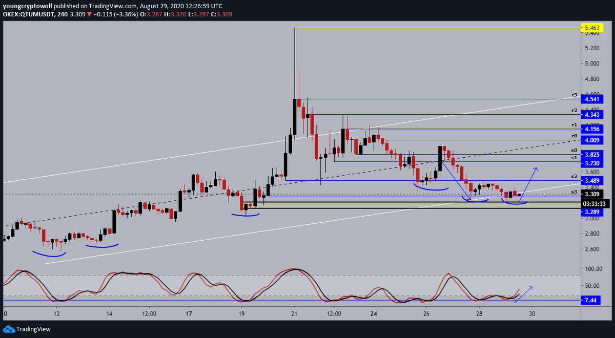 12.)  #qtum  $qtum- 4hour: price continuing to establish support, momentum has formed a double bottom and looking to continue. expecting price to show a reversal at this level