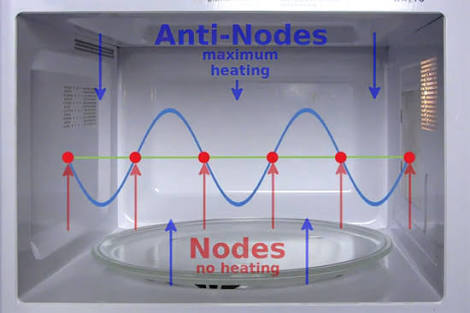 So the points that remain stationary in the standing wave in oven, don't heat up at all, while those at max or min heat the water molecules inside food vigorously!! This is the reason why a rotating disc is added to microwaves to spread out heating.