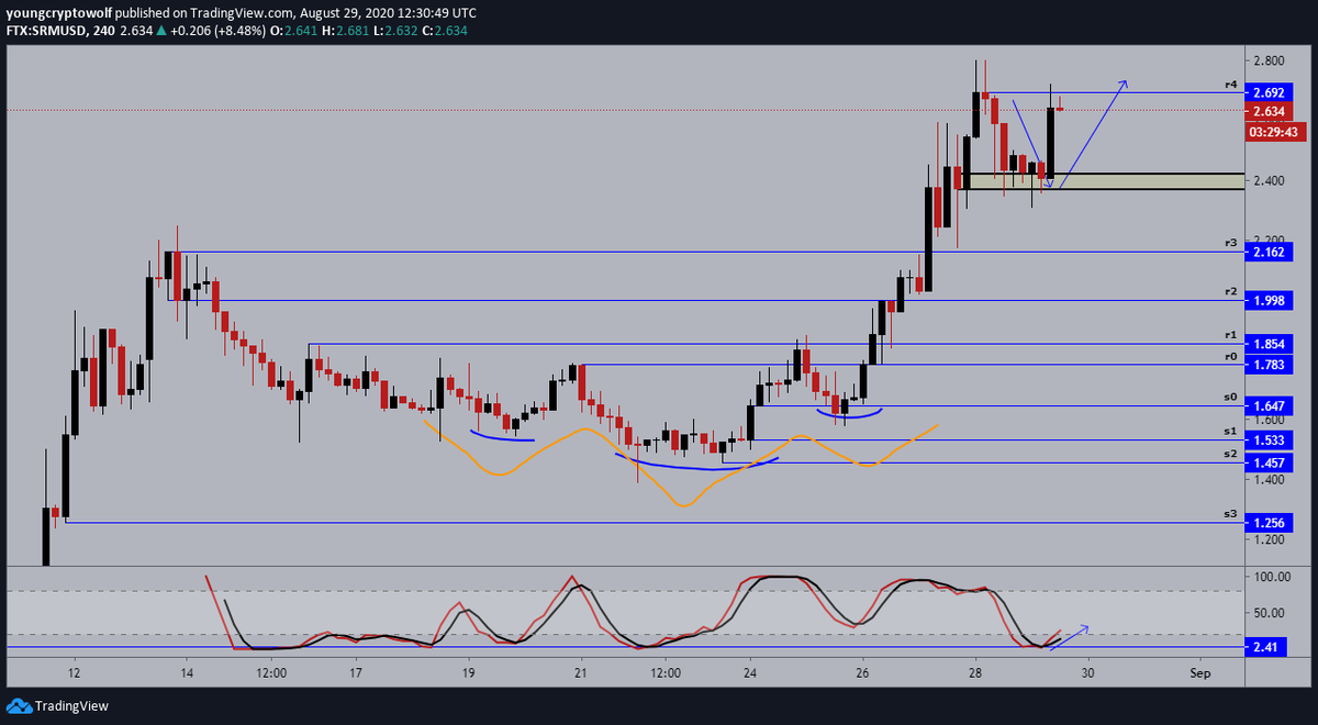 39.)  #Serum  #SRM  $SRM- 4hour: price consolidate at previous resistance, and bounced to the upside. momentum in favor of the bulls as well, and not looking to slow down. expecting to see price continue from here