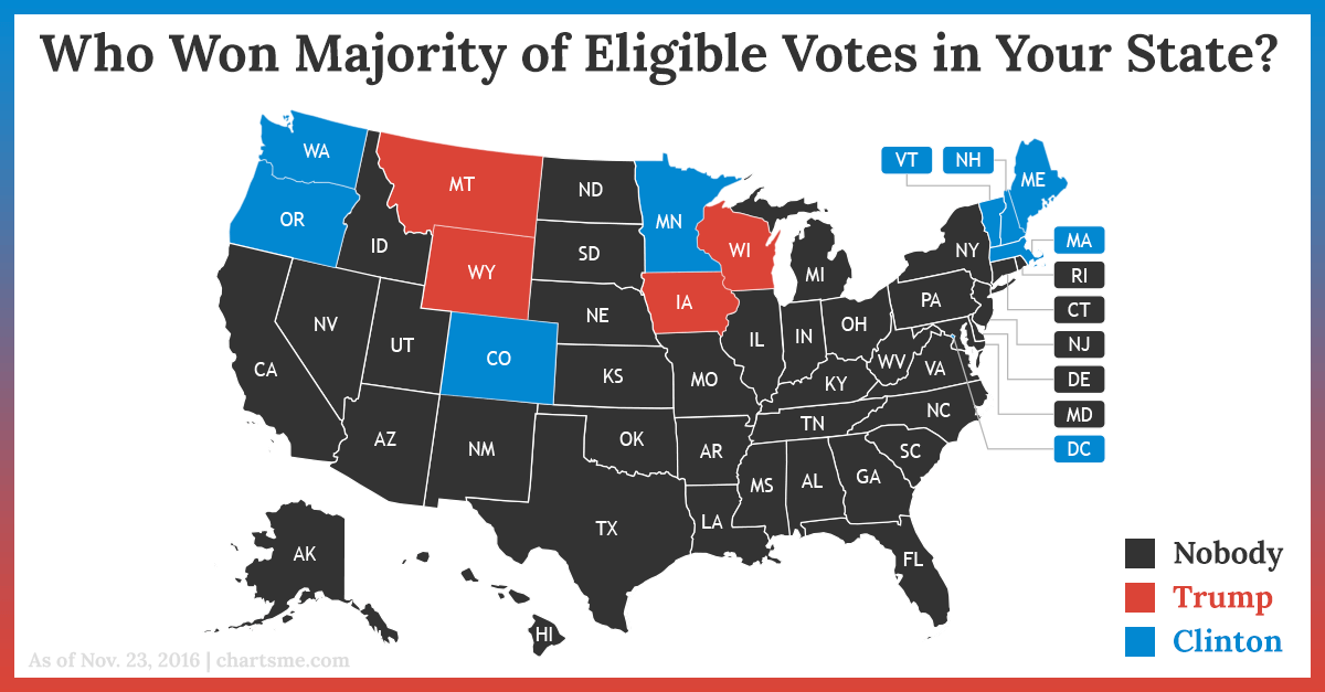 So many people don't vote anymore that the winner only needs about 27% of the eligible electorate to get to 270.