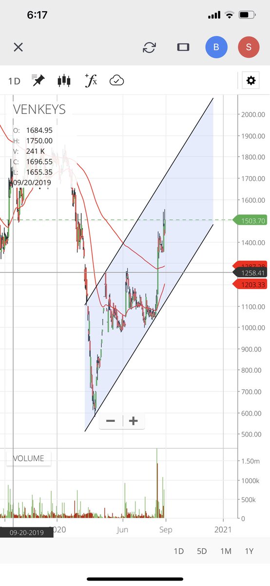 Hitendr87222357's tweet photo. #venkeys
CMP 1503 looks to buy and may achieve 1930 then we may see some pull back which will be named as surprise fall which would be a correction only 
For now focus up till 1930 https://t.co/zjdgUK2jLB