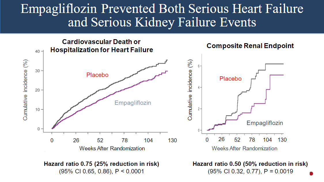 escardio's tweet photo. #EMPEROR-Reduced trial: empagliflozin prevents both serious #heartfailure events and serious #kidneyfailure events in patients with #HFrEF https://t.co/uWuvzc6RuN

#ESCCongress https://t.co/0OfrzxqP40