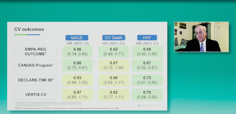vic_pallares's tweet photo. #ESCCongress 
#SGLT2i 
#VERTISCV #Ertugliflozin #Safety https://t.co/aQFbZWLNno