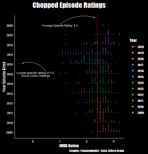 Week 35: First time working with plot annotations.  Looking at the distribution of episode IMDB ratings by year.  #TidyTuesday #RStats #r4ds #dataviz 

Code: github.com/danielpballer/…