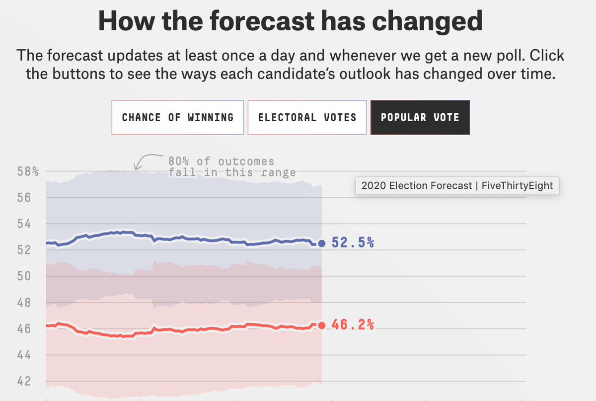 3/ On one hand, it’s heartening that a majority of Americans prefer Biden. On the other, it’s discouraging that more than 40% prefer Trump.One way democracies die is if the people no longer want a democracy.