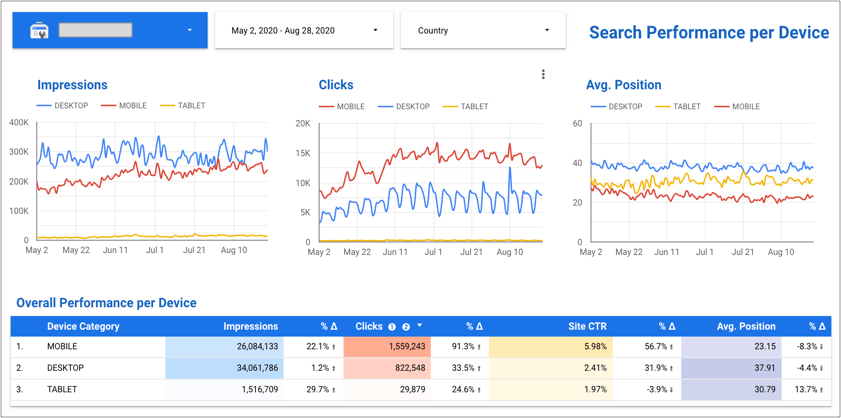 How different does your Audience searches based on the used device? I've created this Google Data Studio Dashboard to Easily Analyze Mobile vs. Desktop Website Search Behavior! 

Check and Copy:  aleydasolis.com/en/search-engi…

But aren't we living in a mobile first world anyway?...