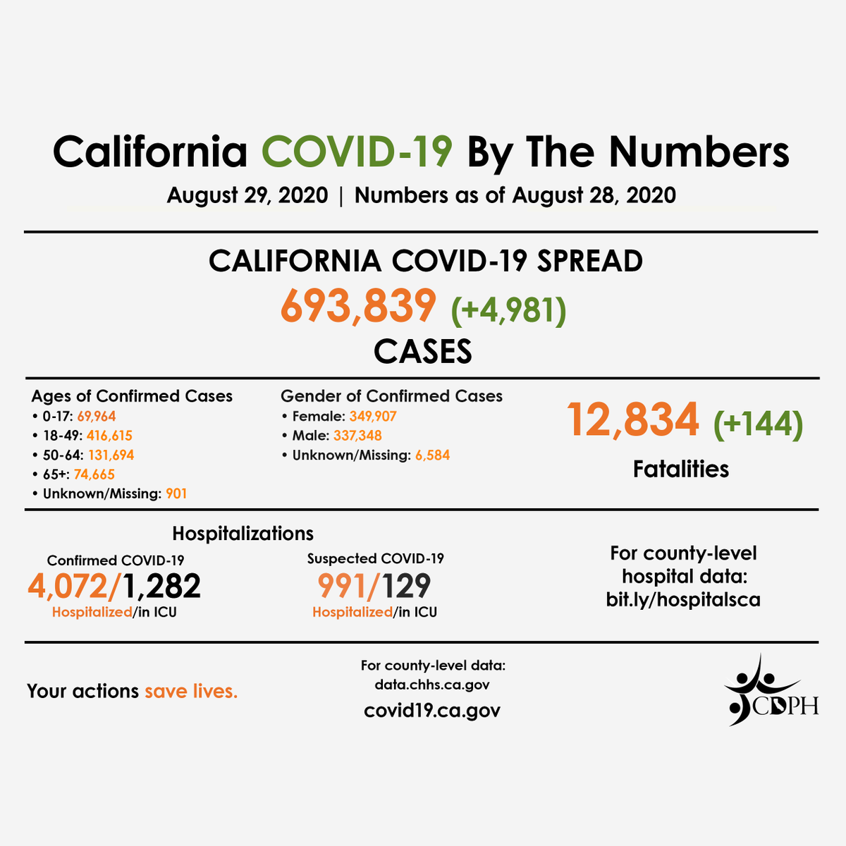 CAPublicHealth's tweet photo. California COVID-19, By The Numbers:

🔹 Confirmed cases to date: 693,839 
🔹 Note: Numbers may not represent true day-over-day change as reporting of test results can be delayed

More information at https://t.co/TLLUGx7imH. https://t.co/lTJFd5e9Km