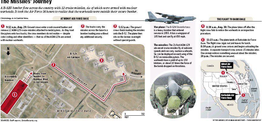 Approximately 36 hours had elapsed from the time the armed missiles were mistakenly removed from their bunker at Minot to the time an airman noticed them on the B-52 in Barksdale. In all that time, no one realized they were missing or that they were left unguarded at both bases.