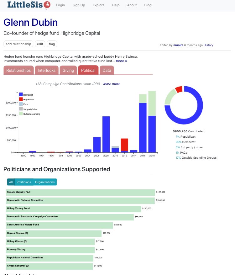 115/ GLENN DUBINHedge FundsUnsealed documents w testimony by the incredible V Giuffre showed DUBIN to be 1 of the people [JE] & [GM] forced upon herHouse Manager also said a 15 yo Swedish nanny was also targeted$800k donated toBOHRCSchumerMittensHe’s still free