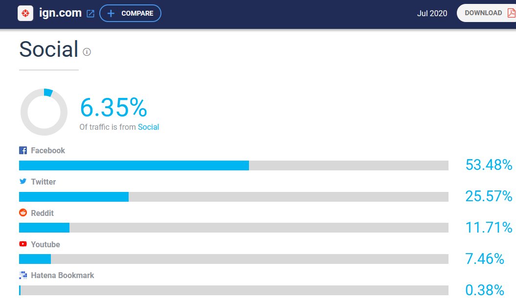 6.35% of 76.85 Million, IGN traffic is from Social.Fb dominating with more than half!No wonder my Game doesn't sell well, I don't do Fb...You can see the impact of Regular SNS and YTb too:6.35% 76.9M: 4.791.7107.45% of that is 356.982I thought YTb would be much bigger