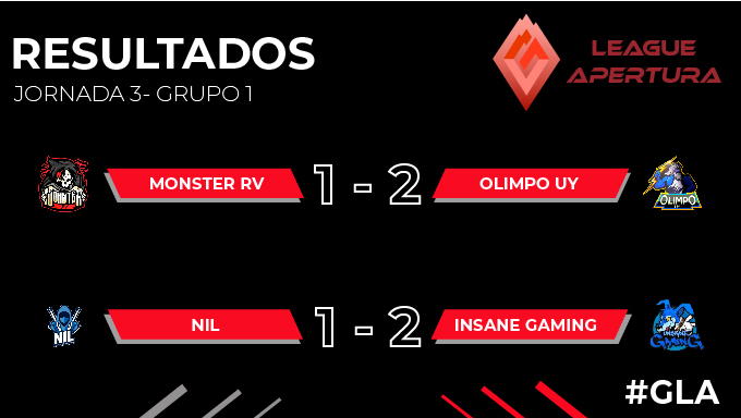 Con estos partidos concluimos la participación del grupo 1 para dar paso a los primeros clasificados,

<a href="/InsaneGamingARG/">Insane Gaming 🤍💙</a> y <a href="/OlimpoUy/">El Olimpo uy ⚡</a> 

Y los demás equipos esto no acaba. Nos vemos en la temporada de clausura.

#GLA