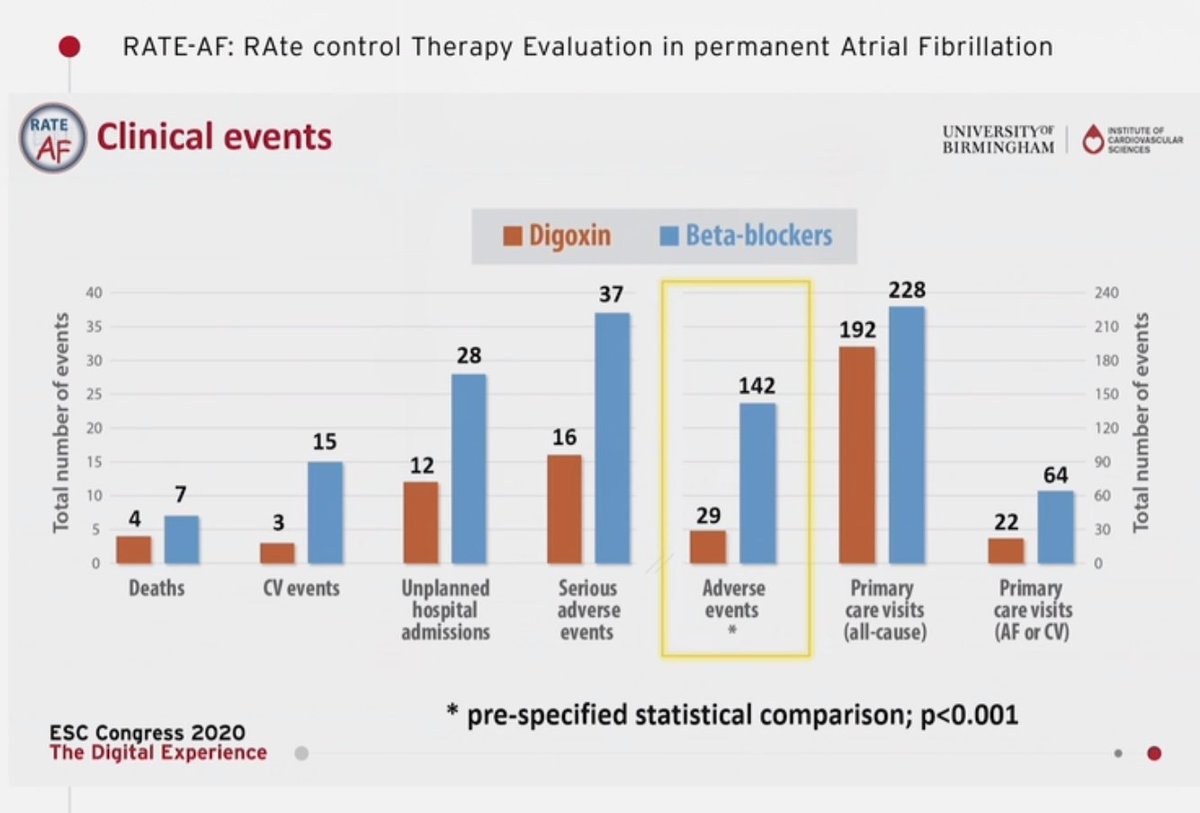 Given the oodles of (flawed) observational data suggesting dig worsens outcomes, the authors looked at clinical events. These are not powered formally, but look... again, better with digoxin.