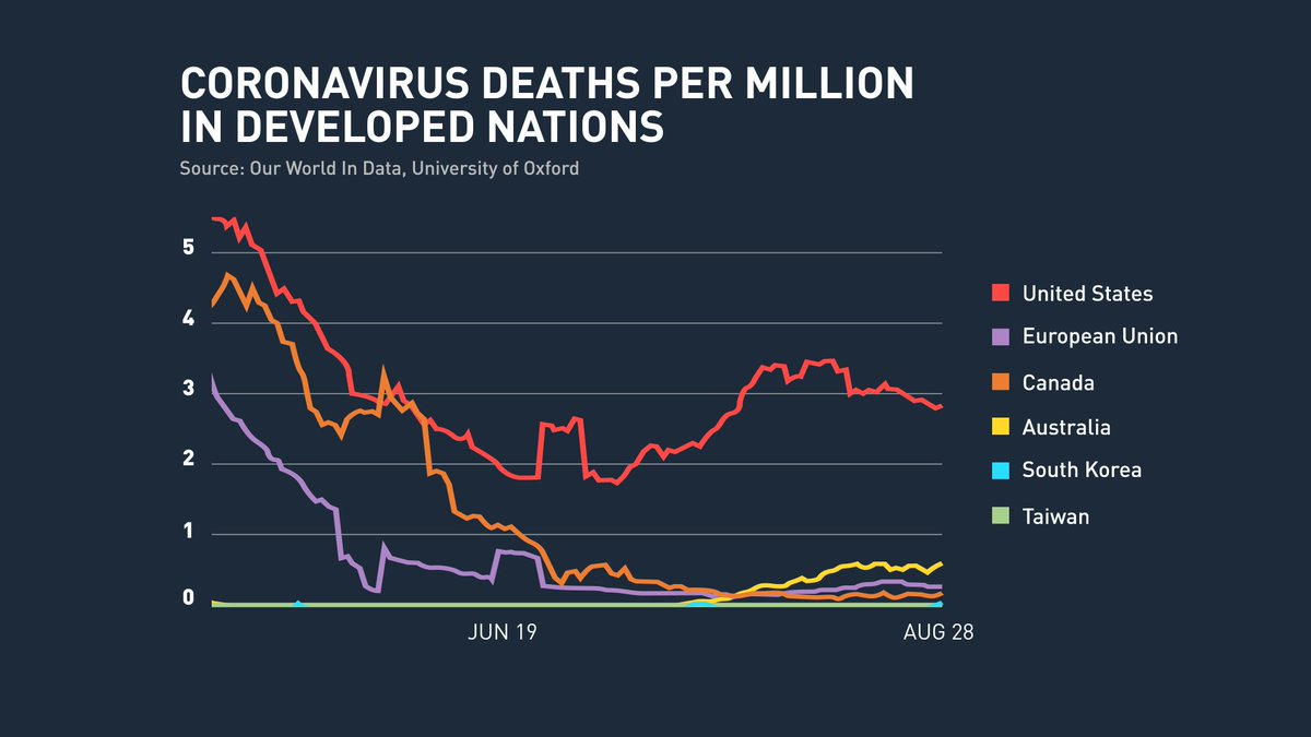 Many of you asked for the chart I showed on the  @newshour last night, comparing Covid-19 deaths/per million amongst modern, developed nations. Here it is: