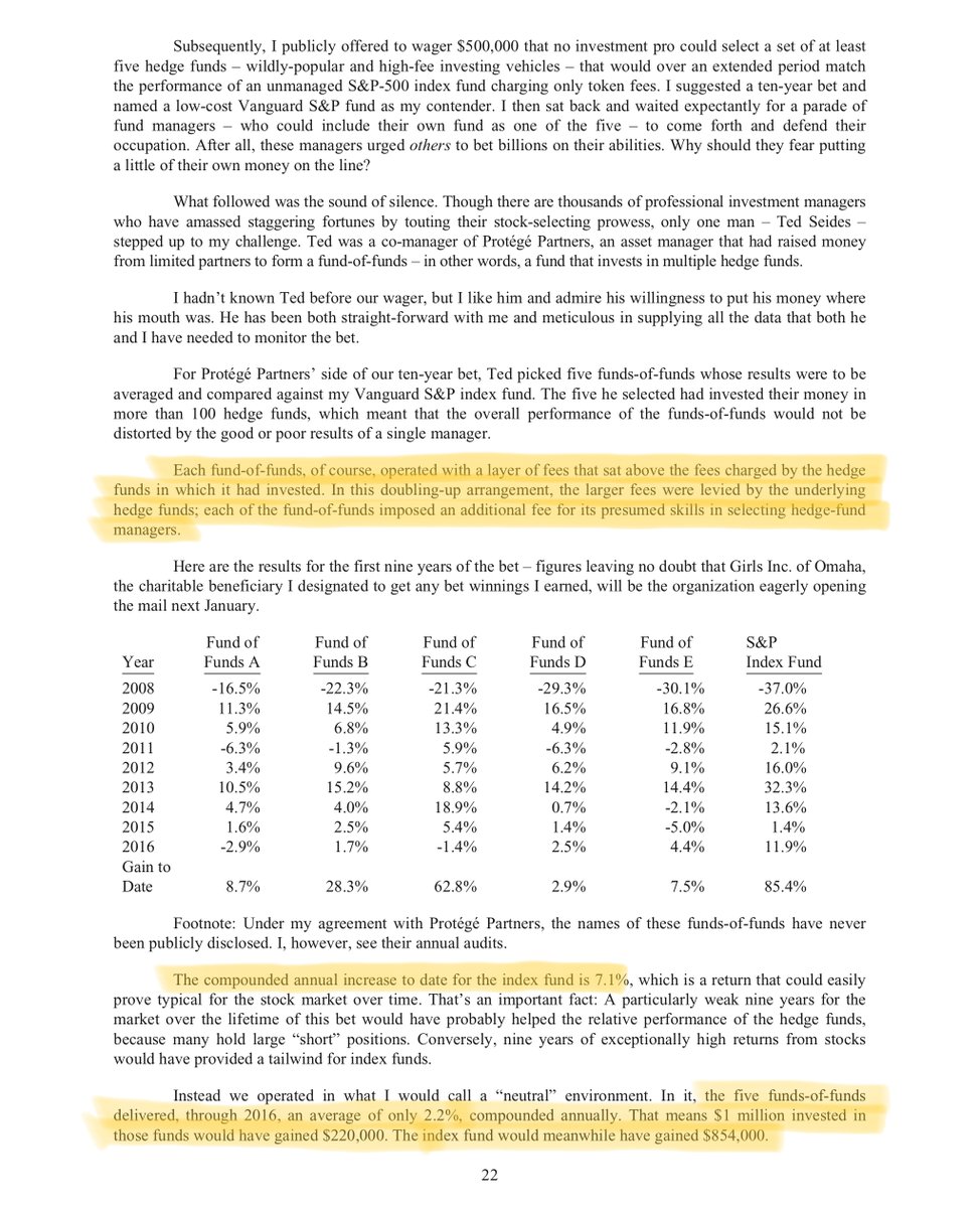27/There's also Buffett's famous 10-year "passive vs active" bet against  @tseides.Note this: Buffett, the world's most famous active investor, called the bet for the *passive* option. And won the bet!Details from his 2016 letter: https://www.berkshirehathaway.com/letters/2016ltr.pdf