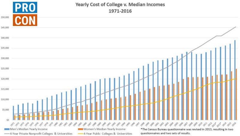 BamFimbrez's tweet photo. @LaBeautyologist @cuhhline Y’all are mad about the wrong thing! What you should be questioning is why has tuition gone up so much from when our parents went to school forcing us to take these loans in the first place! https://t.co/vyZ1DaoTzp