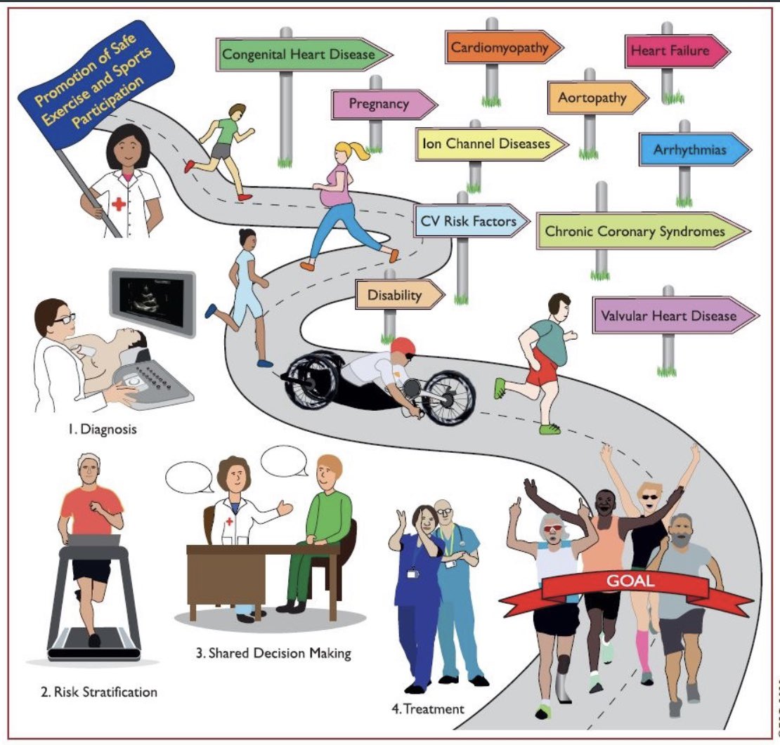🔵 2020 ESC Guidelines on #SportCardiology and #Exercise in Patients with Cardiovascular Disease! bit.ly/3b4tqau  @mencardio @jjamaro @DrPontecarlosi @Lguevaramath @emartinezgmg @Ed_Alania @GARCIAEDINSON95 @igormorr @ernestocardio @CardiologiaSVC @SIAC_cardio #ESC20SVC