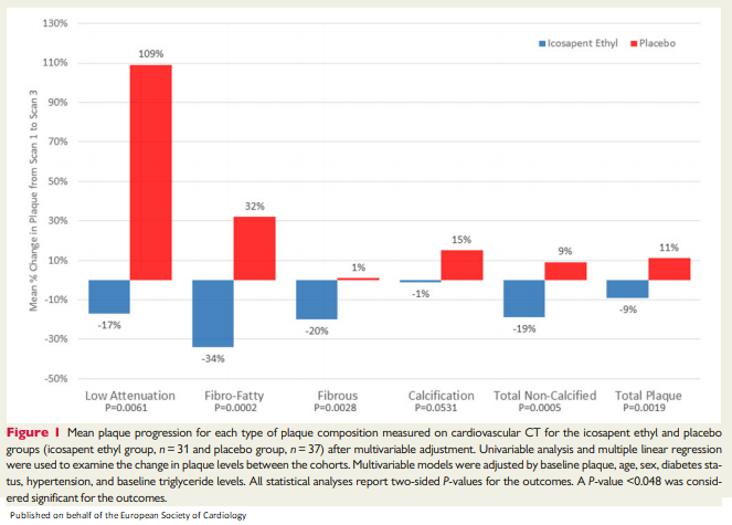 ESC_Journals's tweet photo. Effect of icosapent ethyl on progression of #coronary atherosclerosis in patients with elevated triglycerides on statin therapy: final results of the EVAPORATE trial https://t.co/tTH9uXcsL5

#EHJ #ESCCongress #cardiotwitter https://t.co/j3rz7xFoyx