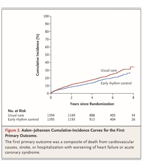 EAST-AFNAT 4 now at #ESCCongress & @NEJM nejm.org/doi/full/10.10… Early rhythm control in AF associated with mild reduction in the primary endpoint. But no quality of life score change...For me improvement is marginal, but why not? Every little help! #epeeps #cardioed #echofirst