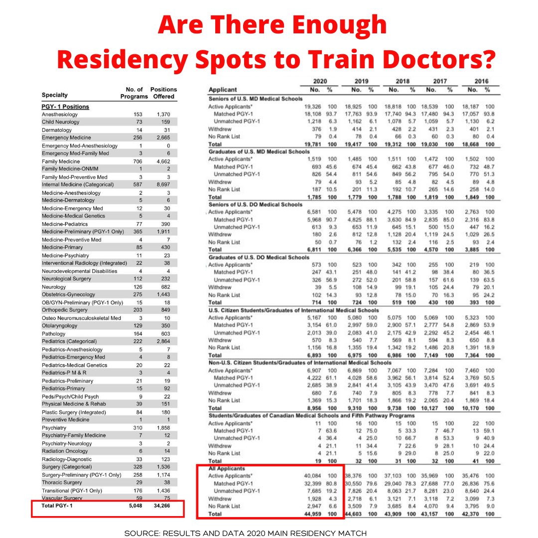 🚨🚨Are There Enough Residency Spots to Train Doctors?

Source:
Results and Data 2020 Main Residency Match 

mk0nrmp3oyqui6wqfm.kinstacdn.com/wp-content/upl…

#match2021 #match2020 #nrmpmatch #nrmp #eras #ecfmg #savegme #physicianshortage #trainmoredoctors #medschool #medicalresident #unmatchedMD