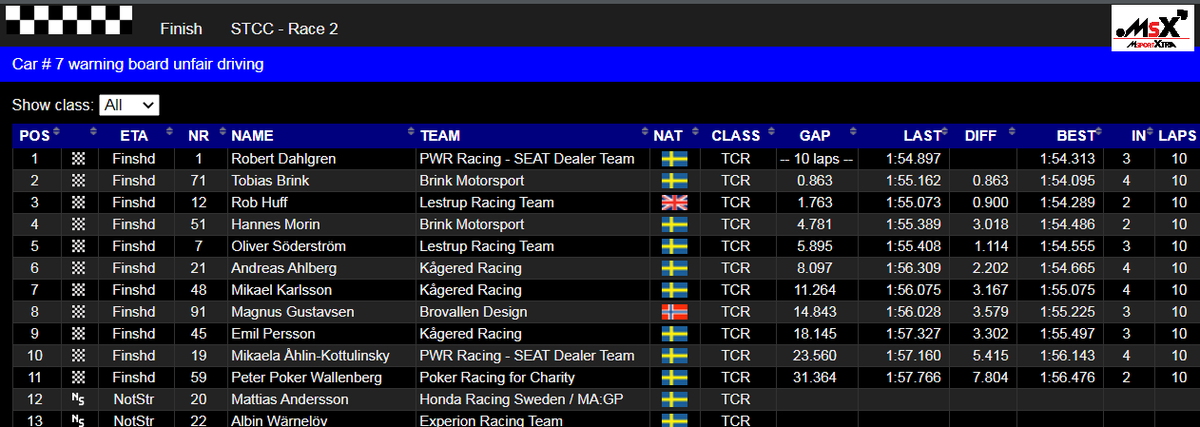 MsportXtra's tweet photo. #STCC #Skelleftea #DrivecenterArena Results race 2 and another great one for @Huffsport , who takes 3rd. #MsportXtra @Benjiani79 @cass_litp https://t.co/uwitOJ9Ixe