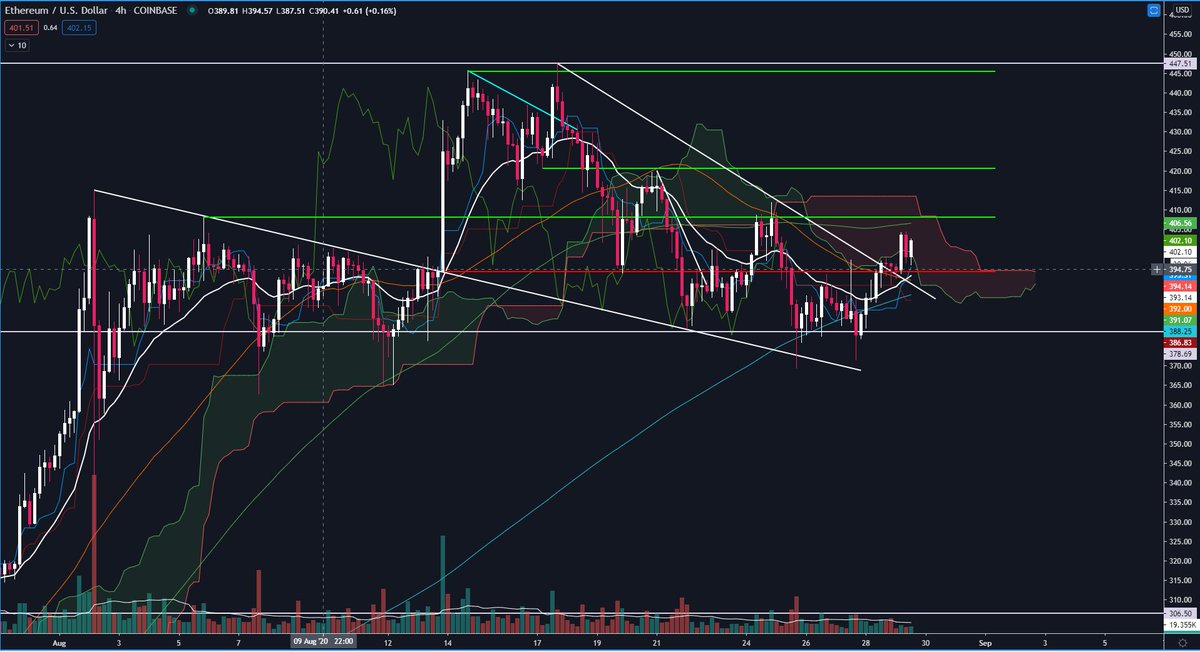  #Ehtereum  $ETH /  $USDlooks promising as well. $394 need to hold.