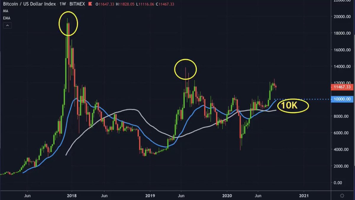  $BTCUSD 11,499 trading sideways hitting a high of 12,476 Master support 9,700-10,000 Remarks: Overall sentiment is monthly bullishChart shows potential pull back and could be very LAST TIME it kisses below 10kExpected: a break 14k little to no resistance to 20k end of yr