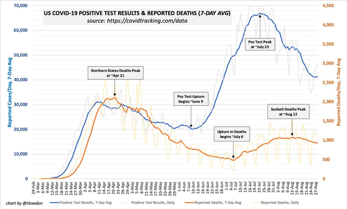 It also calls into question, again, the accuracy of the widely used COVID-19 death counts. Setting the "with/from" question aside, are up to 90% of deaths attributed to this novel virus invalid, as well? Given the new findings, it's not an unreasonable question.