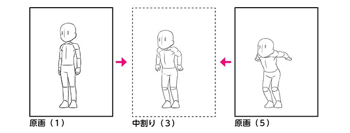 Forアニメーター アニメーターの作画 作画には 原画 と 動画 があります 原画 はアニメーションの中でポイントとなる絵 動画 は原画の間を埋める絵です 新人は 動画 から担当することが一般的です T Co ipowz9ig Twitter