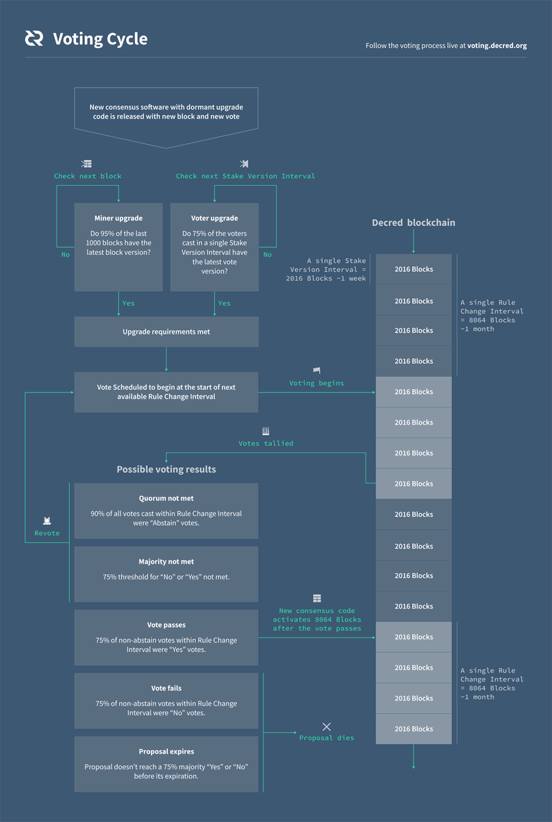 9) Decred's upgrade mechanism ensures the entire network is simultaneously using the same code.This means the network, for better or for worse, completely shares the risks embedded in a given software update.Code adaptations are compericlitous and universal in  #Decred.