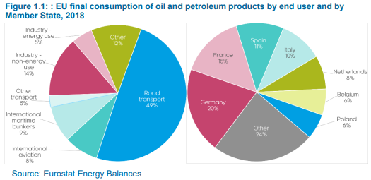 Aujourd’hui notre économie “tourne” aux énergies fossiles.L’énergie que nous consommons le plus en Europe est le pétrole, la moitié de ce pétrole est utilisé dans les transports routiers: voiture particulière, poids lourd/camionnette, 2 roues