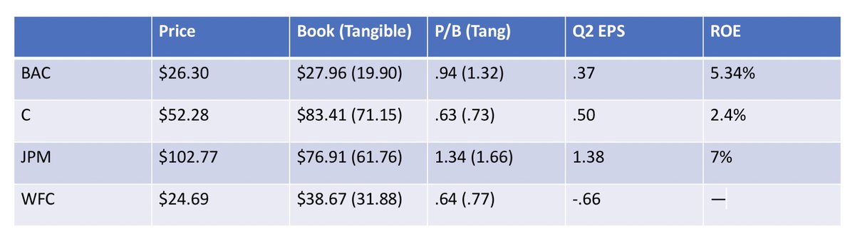 Current summary of the “Big 4” $JPM is the best bank extant, and it’s not even close. It’s also priced that way. I like  $JPM but like  $BAC more. $WFC is cheap but can’t seem to make any money until after the government leaves them alone (yes, a potential catalyst).