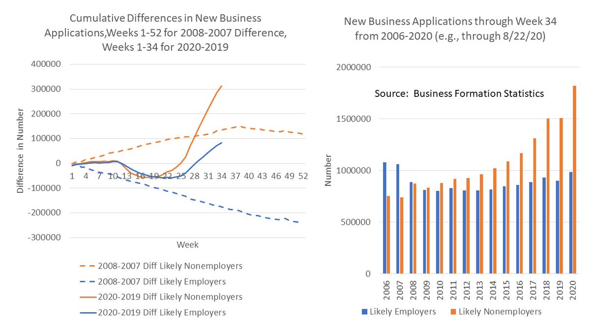 JHaltiwanger_UM's tweet photo. After decline in March and April, new business applications surging.  For likely nonemployers, cumulative applications through week 34 are higher than any other year from 2006-20.  For likely employers, cumulative applications through week 34 higher than any year since 2007. https://t.co/ab69jDv7n3