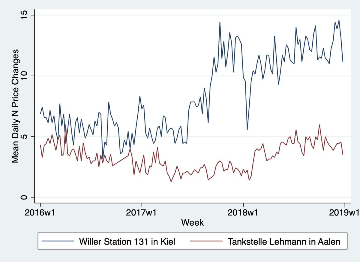 We find a lot of structural breaks in these measures (example in pic). To reduce N of false positives, we call a station an “adopter” only if they experience structural breaks in at least 2 out of 3 measures within a short period of time.