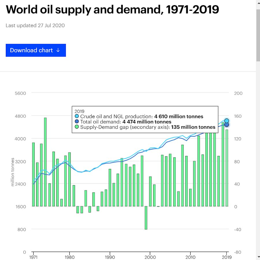 Dans le monde, pour 2019, nous avons produit 135 millions de tonne de pétrole de plus que nous en avons consommé, mais nous aurions pu en produire encore plus si la demande avait été plus forte