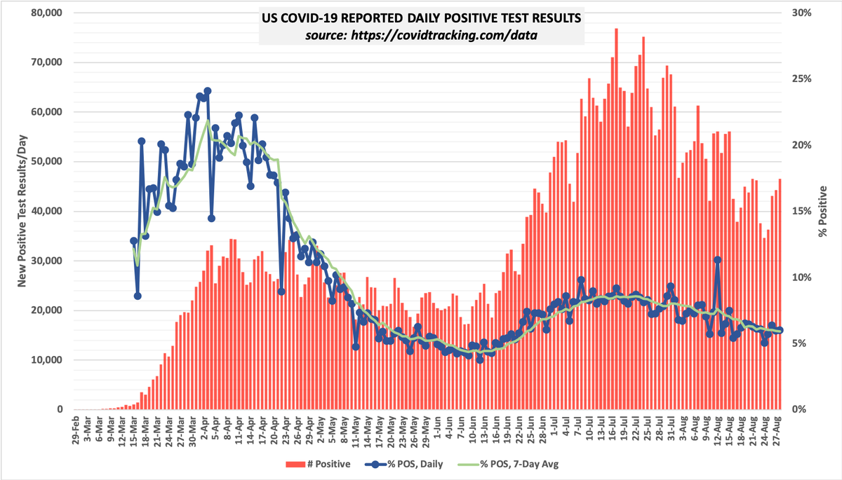 This makes it abundantly clear that using raw case counts or positivity rates to establish public health policies - e.g., school closings, SIP order extensions, universal mask mandates - is absurd.