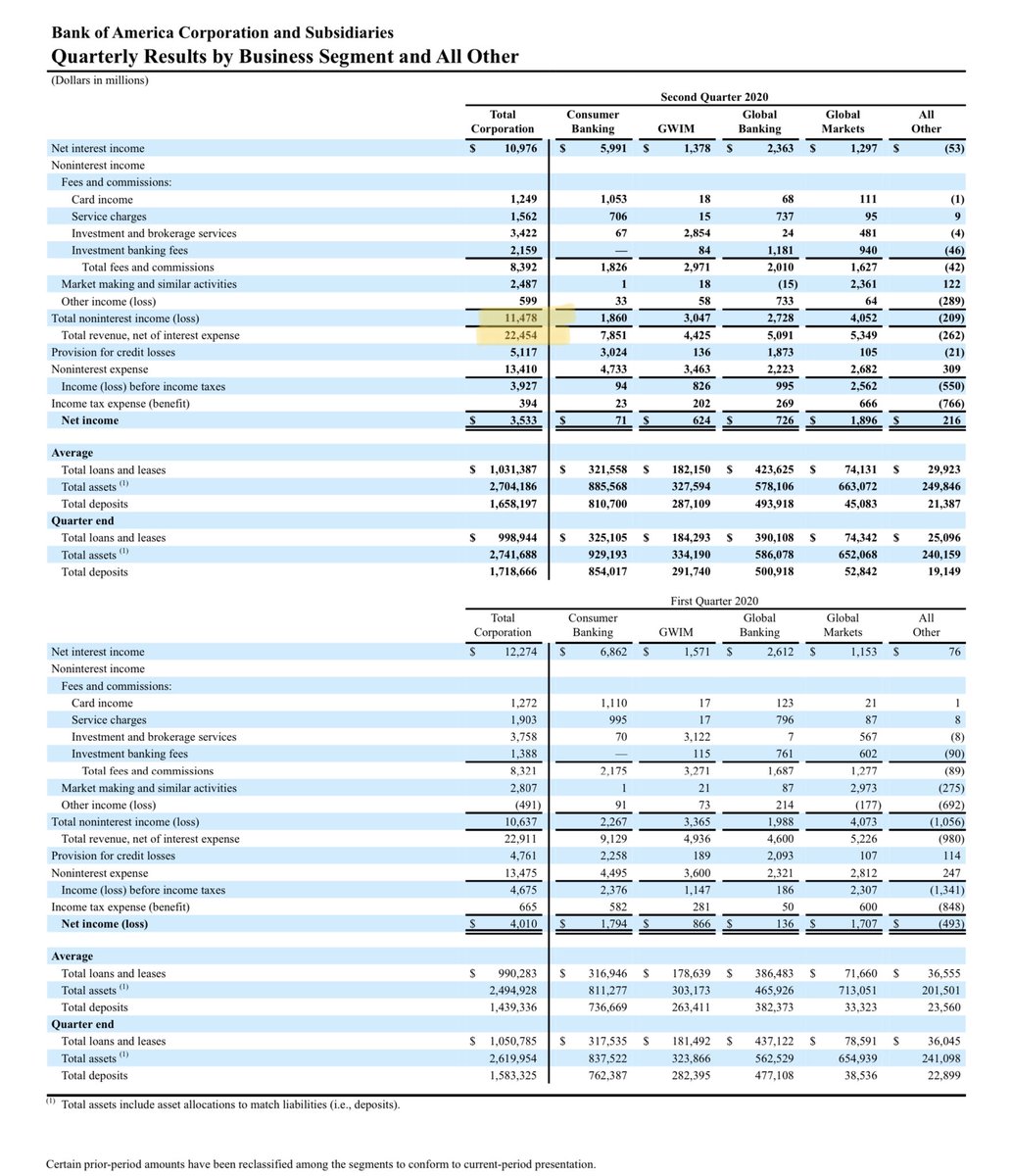 $1.7 Trillion in deposits for which they pay 9 basis points! That is incredible earnings power today and in the future (if interest rates ever go up again).However, I don’t believe interest rates are going up anytime soon.Half of  $BAC income doesn’t come from interest.