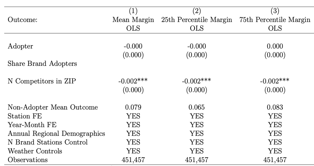 Next is problem (2) - adopting stations are observably different than non-adopters. VERY different. They’re probably also diff in unobservable ways that correlate with adoption decision. Unsurprisingly, OLS reg of price/margin on “adopter” indicator gives a big statistical zero