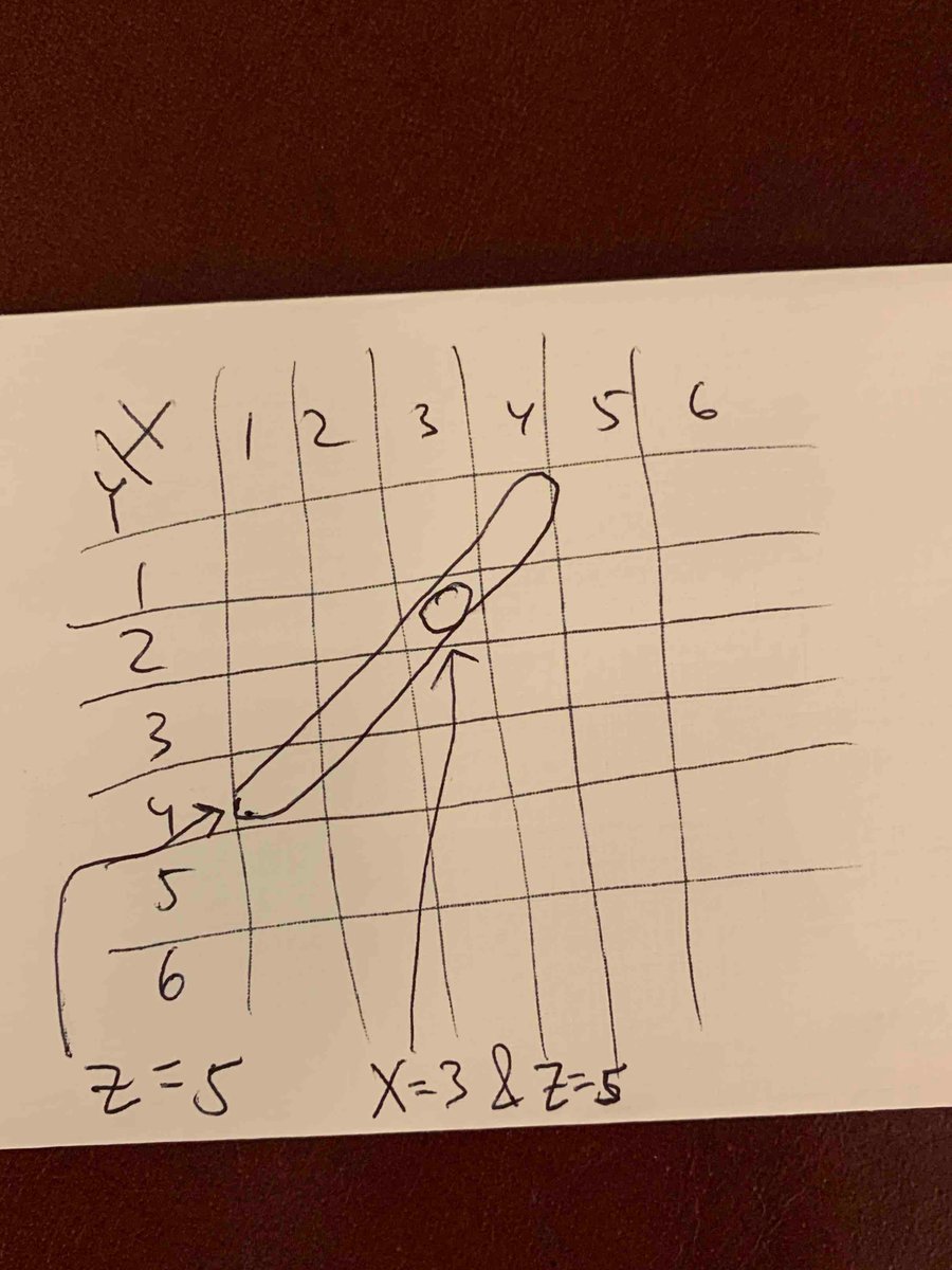 2/ of (X,Y) is small enough (6x6 table) that you can work through it completely explicitly. (Please really do this if you haven't before. E.g., Prob(X=3|Z=5)=1/4; see pic.)*Spoiler*You'll find that if Z=2, then E(X|Z=2)=1; if Z=3, E(X|Z=3)=1.5,..., if Z=12, E(X|Z=12)=6. So...