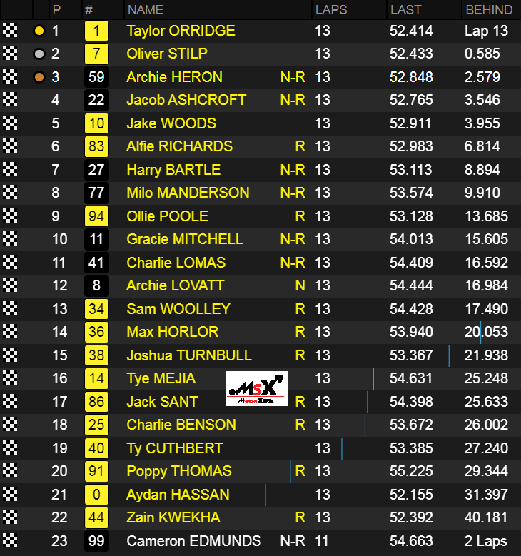 MsportXtra's tweet photo. #SuperOneSeries #Shenington Results of the final. It didn't go exactly like @TyCuthbert wanted but with such a strong field, it was difficult to make huge progress throughout the field. New day with new chances tomorrow. #MsportXtra @superoneseries @SheningtonKRC https://t.co/1BcwwQgT1C