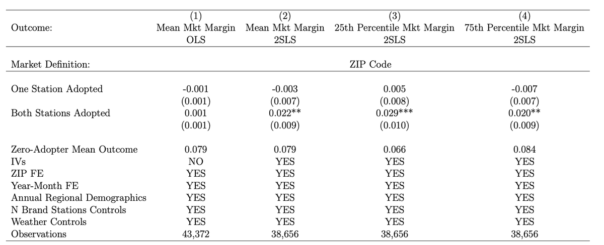 In duopoly markets, when one station adopts the effects are ZERO. When both stations adopt margins increase by 2 c/litre or 30%. re: TIMING of these effects, we find big increases in margins about 1 year after both stations adopt. This is VERY similar to  @EmilioC_ ’s sim findings