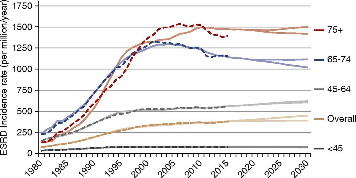 This is the projected incidence of ESRD in that paper. I will round the overall incidence to 370 cases per million population. A 40% reduction irrespective of the presence of diabetes (likely result of DAPA-CKD), drops this to 222 ie turns the clock back to the early 1990s