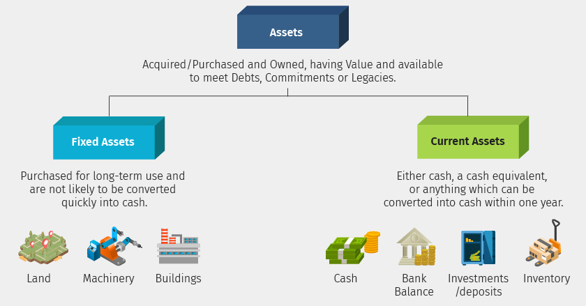 Asset shared. Assets примеры. Current Assets. Fixed Assets. Types of Assets.