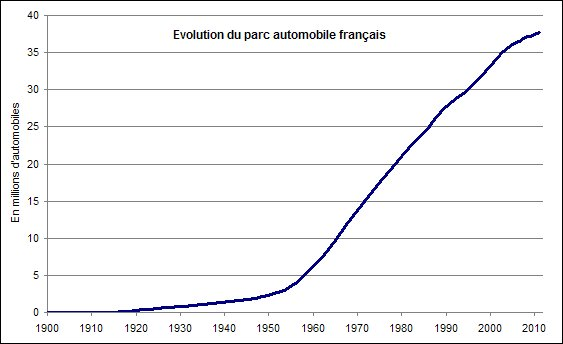 Le nombre de voiture en service en  (environ 39 millions de véhicules) n’augmente plus depuis 2010 du fait de la demande. Etant donné que nous sommes en surproduction de pétrole nous pourrions avoir bien plus de véhicule en service si la demande était plus forte.