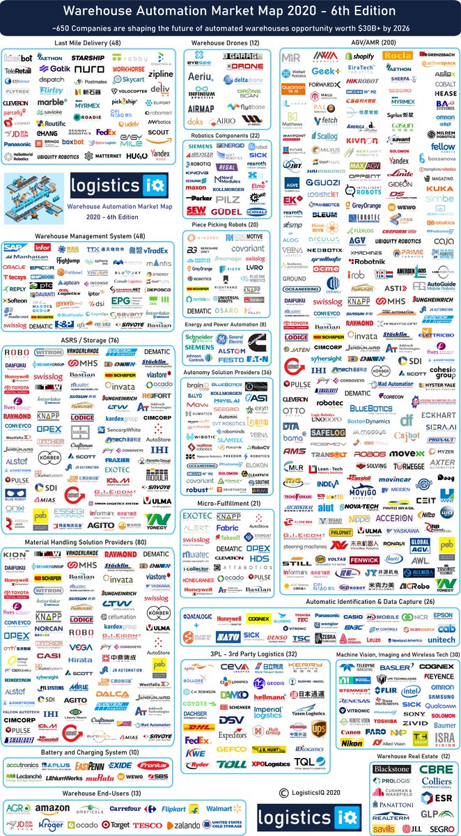 Electrification and Power Management has been equally important for Automated Warehouse as Robots (AGV, AMR, cASRS, Picking Robots) are going to drive the operations in the future.

Check how warehouse automation market is changing - thelogisticsiq.com/research/wareh…
