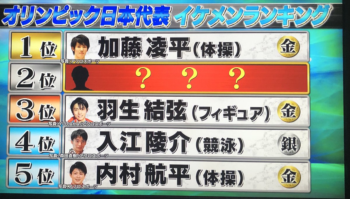 さかれい 8 29 30 体育会tv ランキングボードのみ 羽tv ちなみに2位はサッカーの南野拓実選手 さかれい 8 29 30 体育会tv ランキングボードのみ 羽tv ちなみに2位はサッカーの南野拓実選手