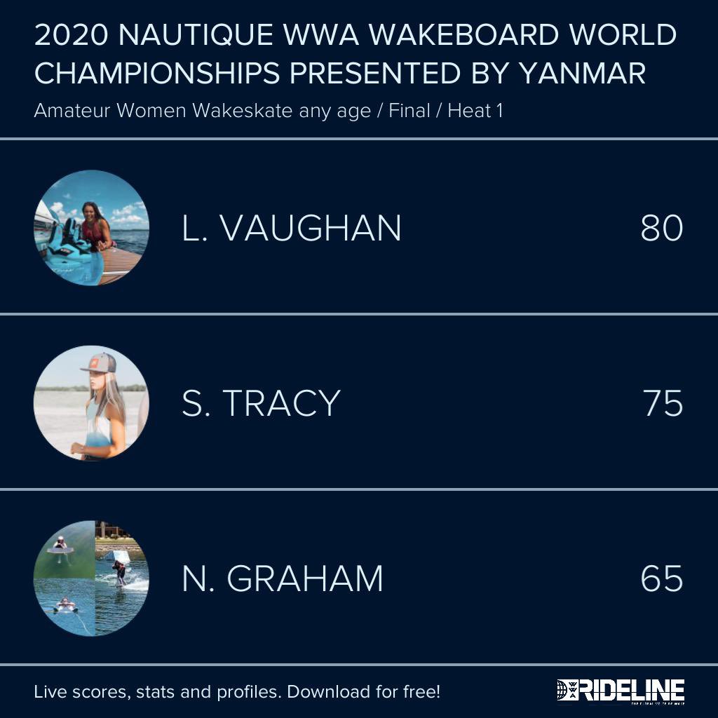 TheWWA's tweet image. RESULTS: 2020 ⁦@NautiqueBoats⁩ WWA #WakeboardWorlds presented by ⁦@YanmarMarineInt - Womens Wakeskate Final