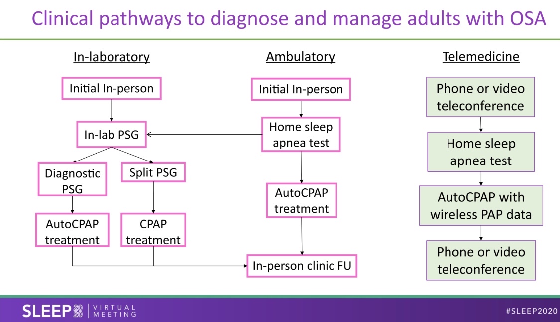 Telemedicine is here to stay! @AASMorg virtual conference #SLEEP2020 
#sleepapnea
#cpap #snoring
#apnea #sleepbetter #sleepdisorder #sleepapneaawareness #sleepapneatreatment
#apneadelsueño #telemedicine #telehealth #telemedicine #telehealth #digitalhealth #telemedicina